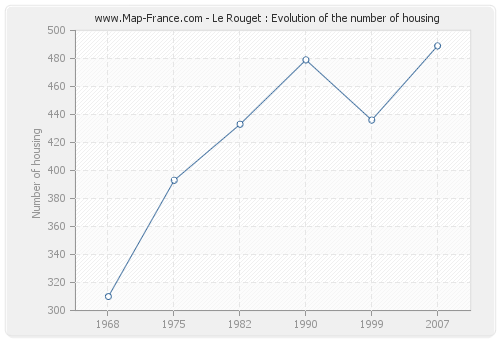 Le Rouget : Evolution of the number of housing